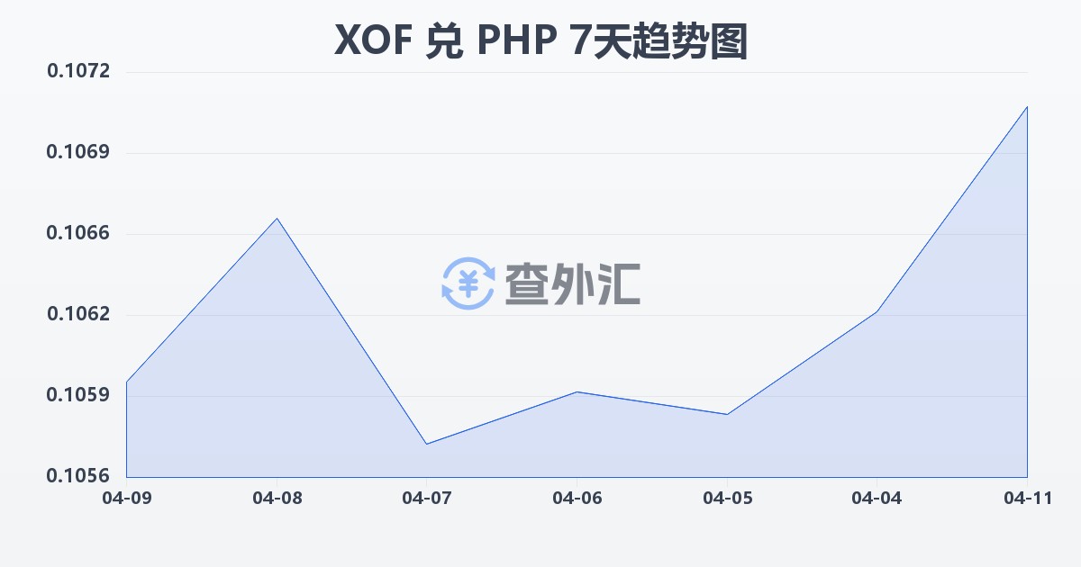 西非法郎兑菲律宾比索(XOF/PHP)近7天汇率走势图