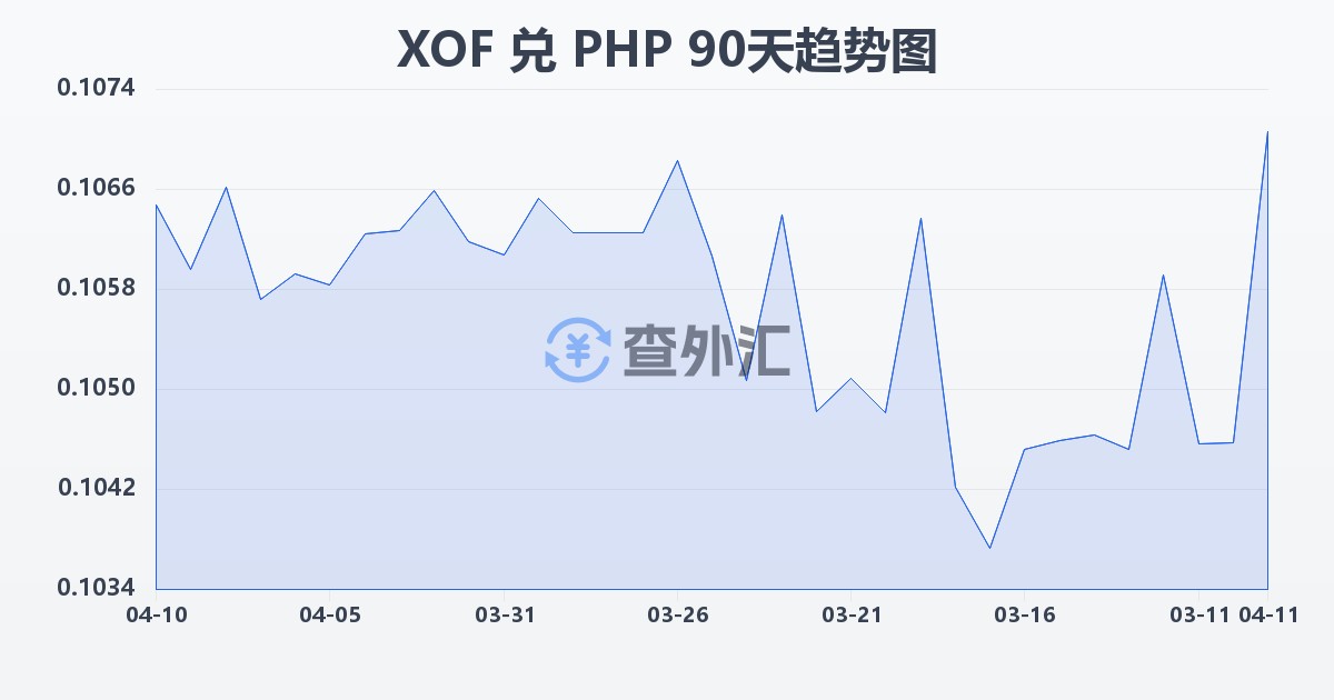 西非法郎兑菲律宾比索(XOF/PHP)近90天汇率走势图