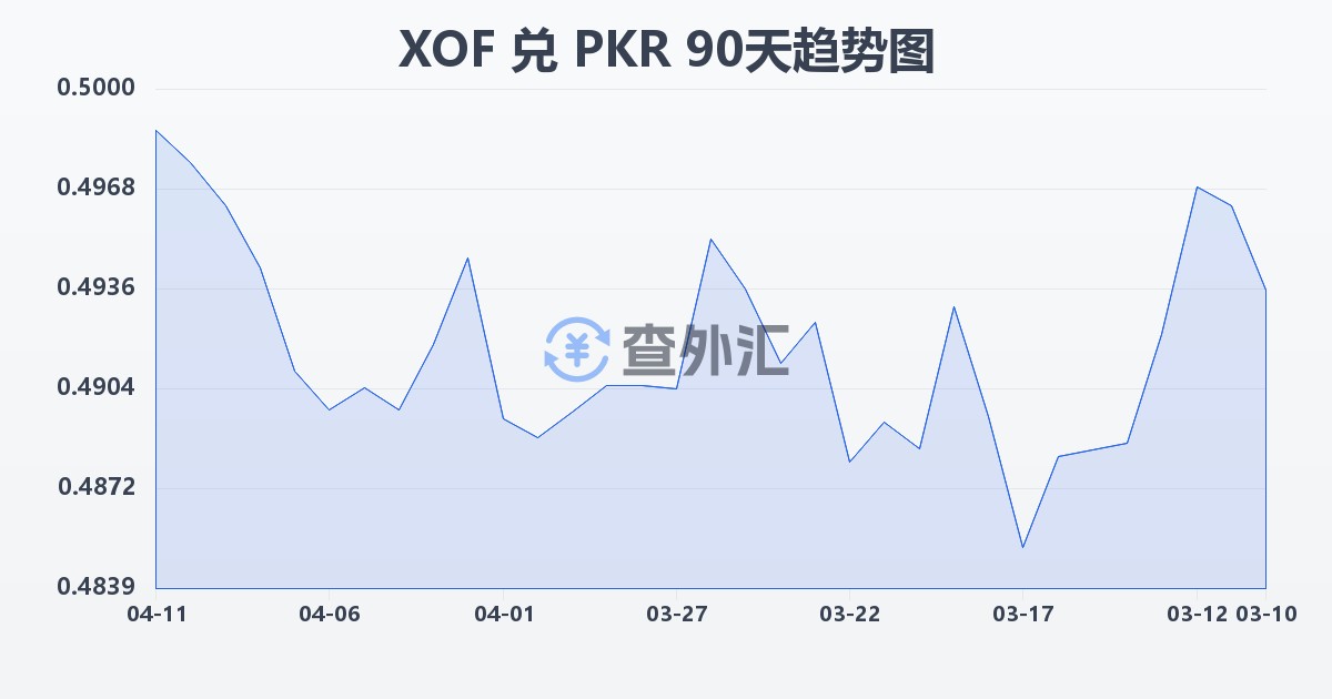 西非法郎兑巴基斯坦卢比(XOF/PKR)近90天汇率走势图