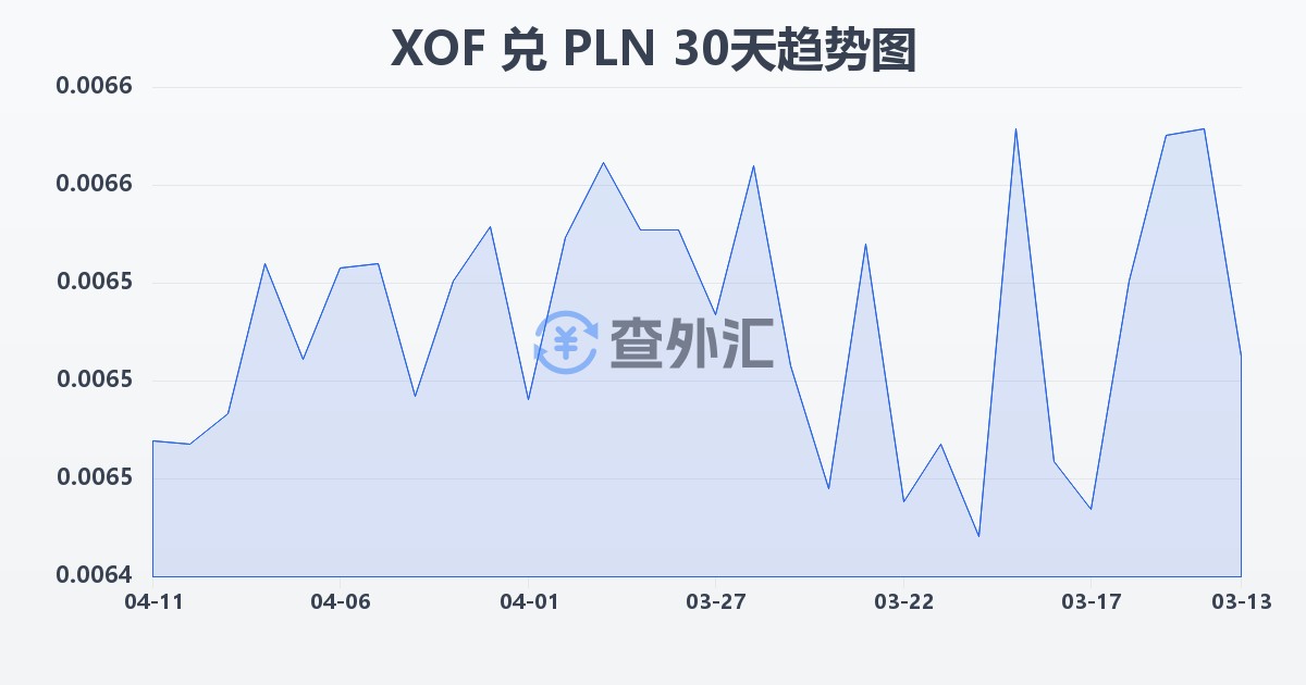 西非法郎兑波兰兹罗提(XOF/PLN)近30天汇率走势图