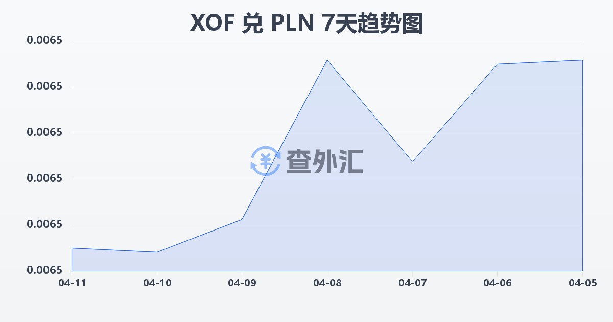 西非法郎兑波兰兹罗提(XOF/PLN)近7天汇率走势图
