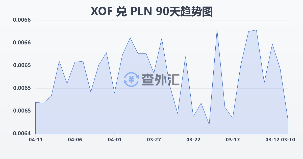 西非法郎兑波兰兹罗提(XOF/PLN)近90天汇率走势图