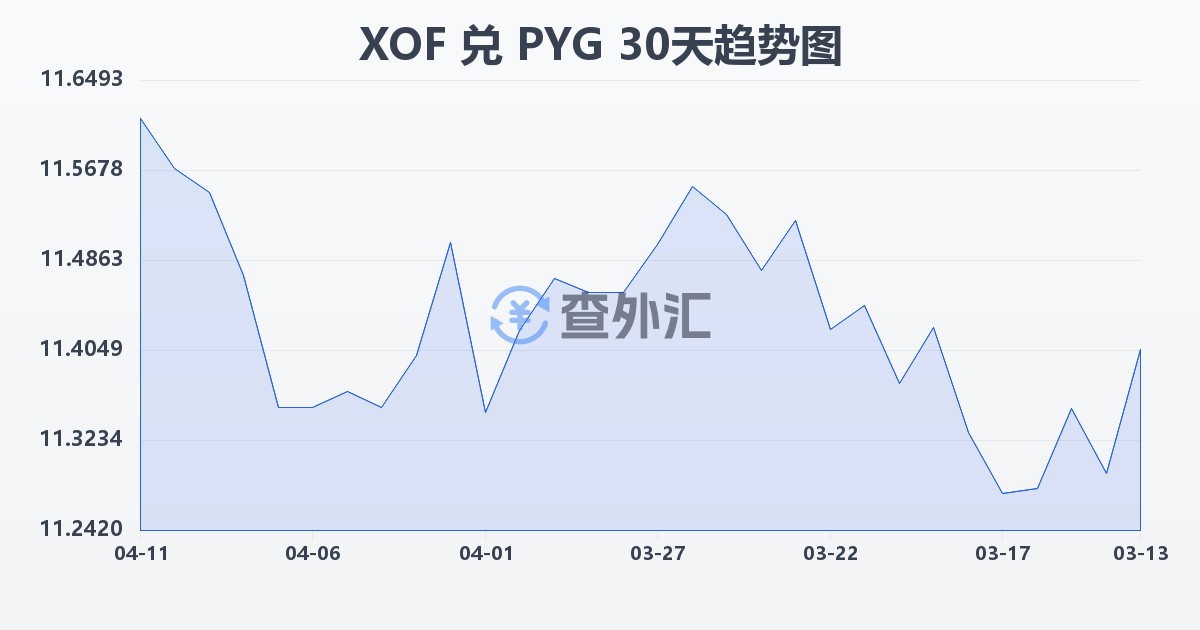 西非法郎兑巴拉圭瓜拉尼(XOF/PYG)近30天汇率走势图