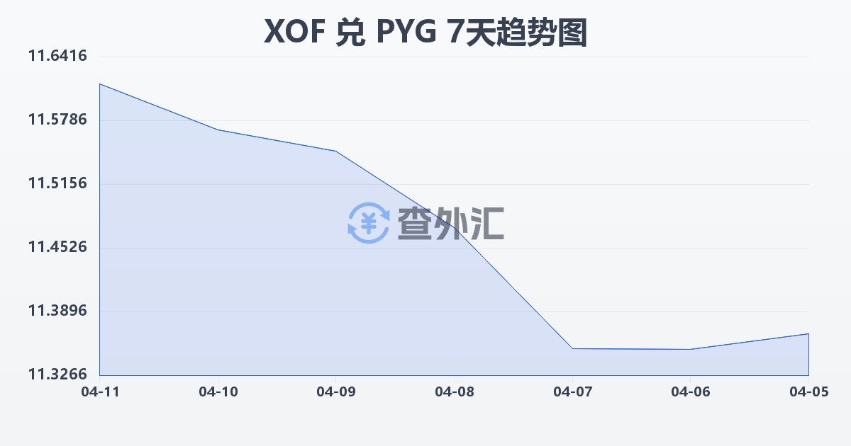 西非法郎兑巴拉圭瓜拉尼(XOF/PYG)近7天汇率走势图