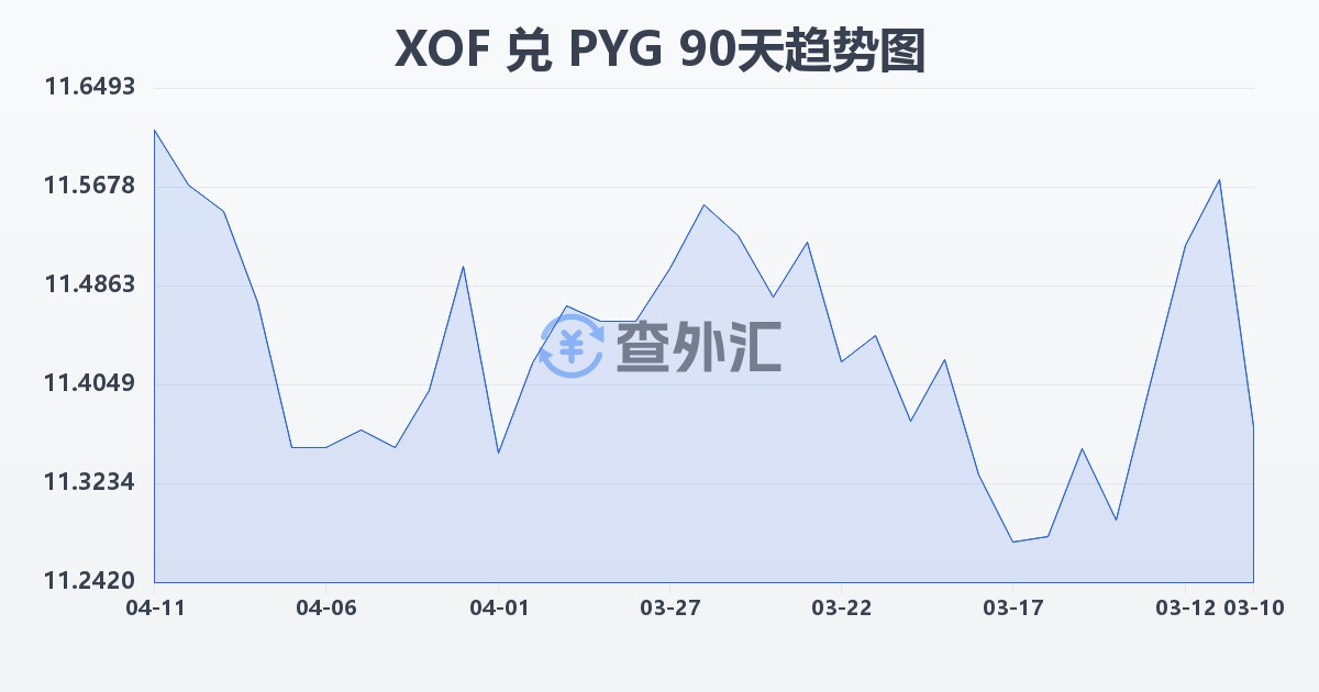 西非法郎兑巴拉圭瓜拉尼(XOF/PYG)近90天汇率走势图