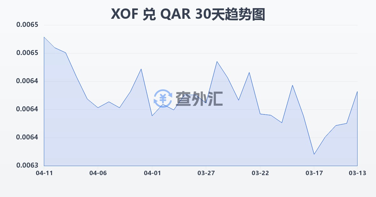 西非法郎兑卡塔尔里亚尔(XOF/QAR)近30天汇率走势图