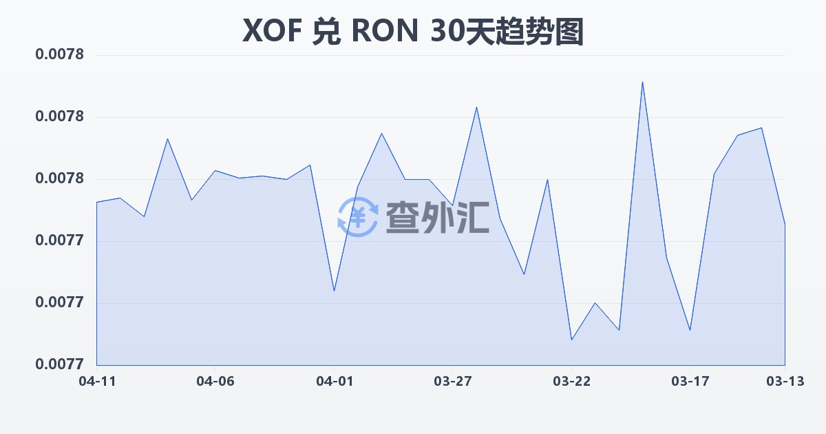 西非法郎兑罗马尼亚列伊(XOF/RON)近30天汇率走势图