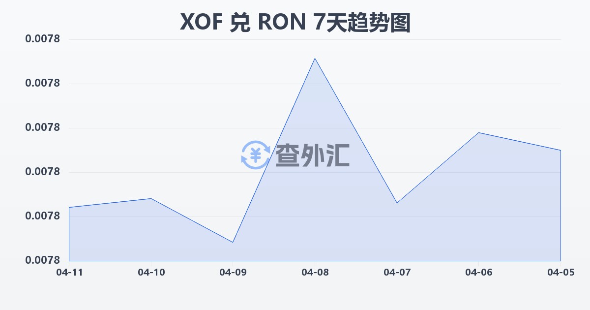 西非法郎兑罗马尼亚列伊(XOF/RON)近7天汇率走势图