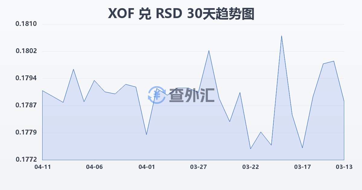 西非法郎兑塞尔维亚第纳尔(XOF/RSD)近30天汇率走势图