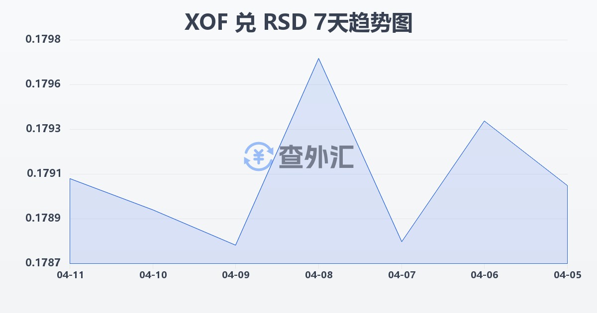 西非法郎兑塞尔维亚第纳尔(XOF/RSD)近7天汇率走势图