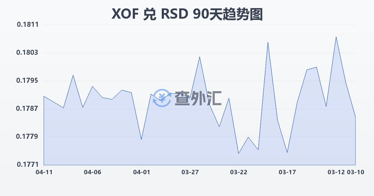 西非法郎兑塞尔维亚第纳尔(XOF/RSD)近90天汇率走势图