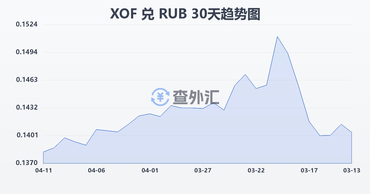西非法郎兑俄罗斯卢布(XOF/RUB)近30天汇率走势图
