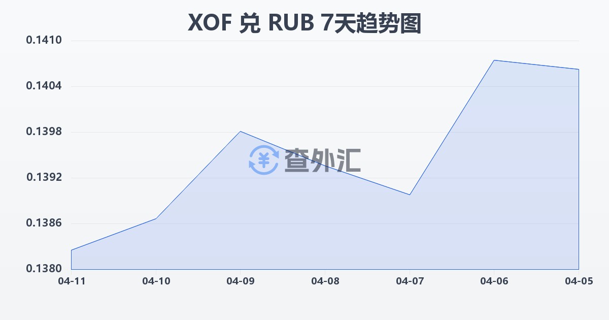 西非法郎兑俄罗斯卢布(XOF/RUB)近7天汇率走势图