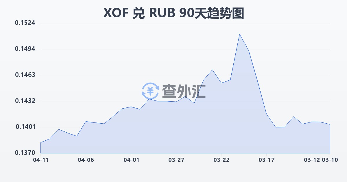 西非法郎兑俄罗斯卢布(XOF/RUB)近90天汇率走势图
