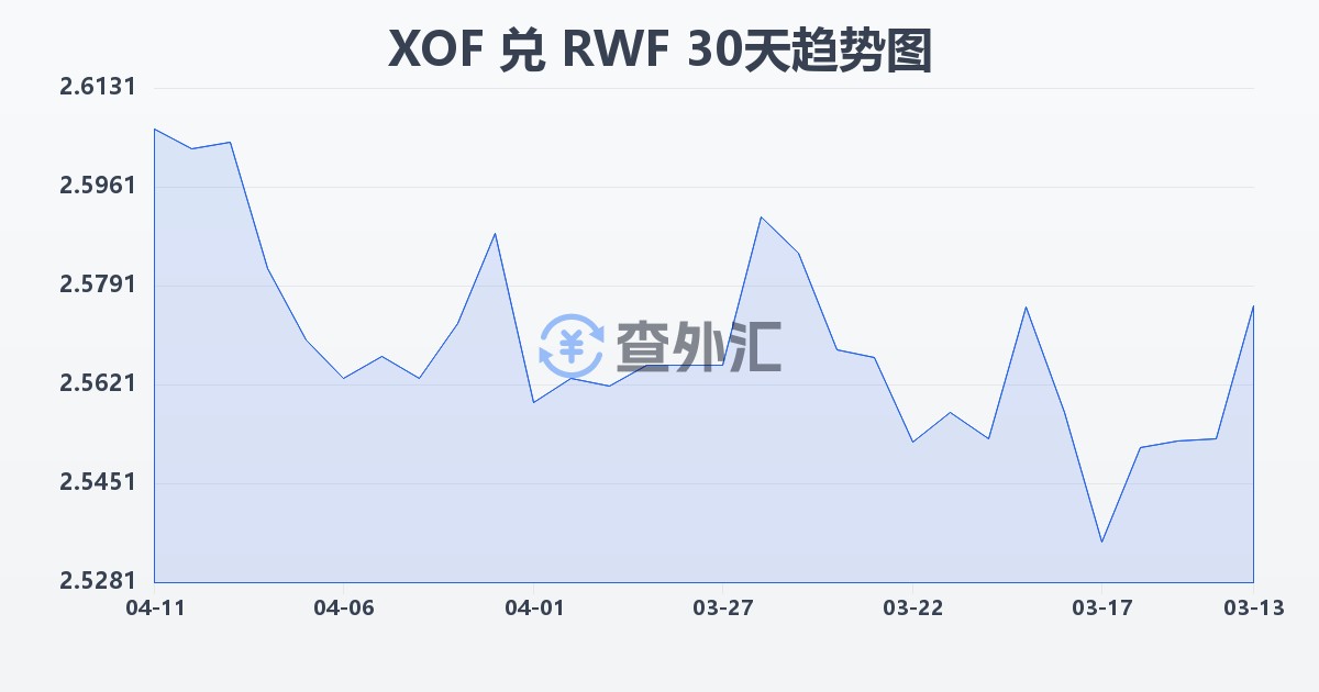 西非法郎兑卢旺达法郎(XOF/RWF)近30天汇率走势图
