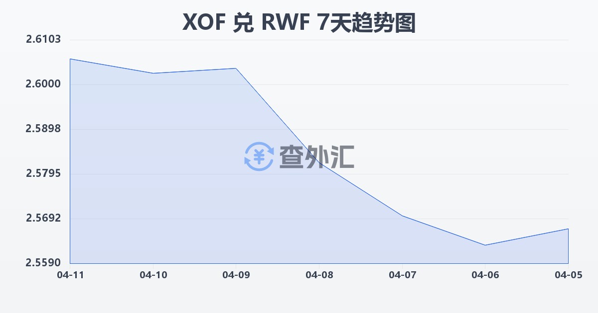 西非法郎兑卢旺达法郎(XOF/RWF)近7天汇率走势图