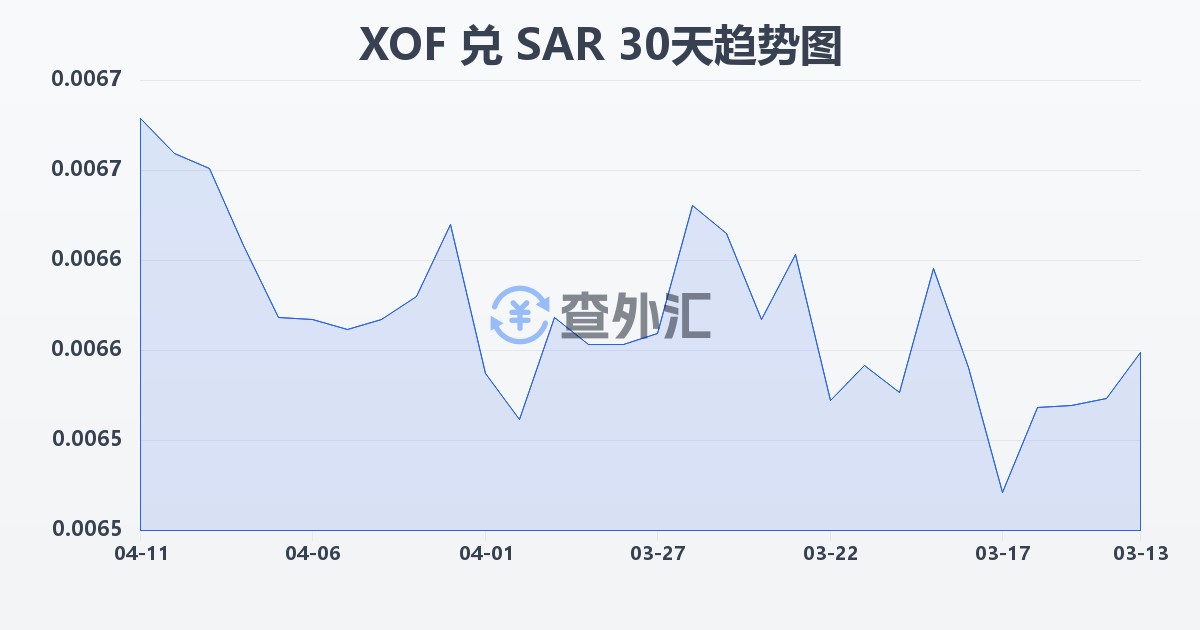 西非法郎兑沙特里亚尔(XOF/SAR)近30天汇率走势图