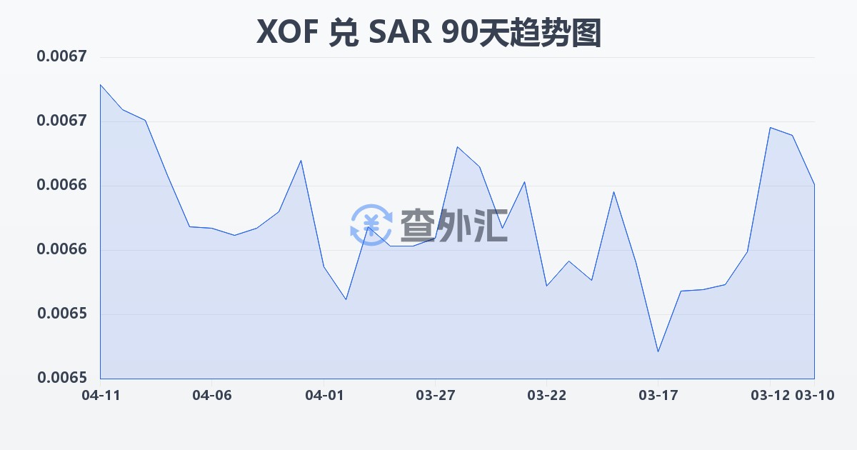 西非法郎兑沙特里亚尔(XOF/SAR)近90天汇率走势图