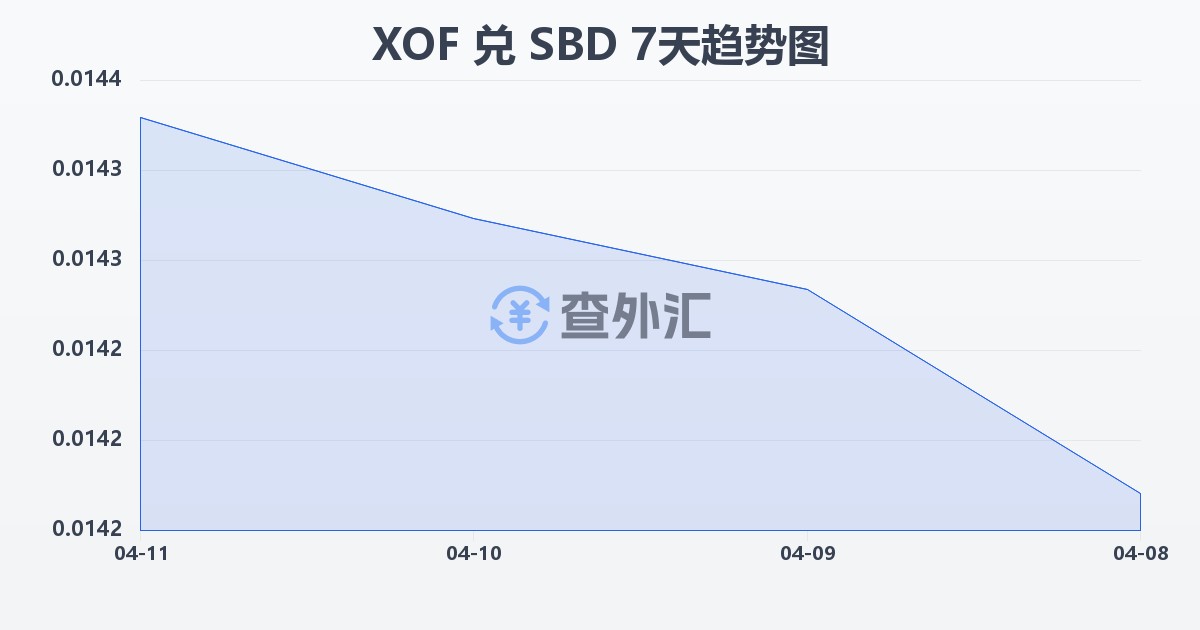 西非法郎兑所罗门群岛元(XOF/SBD)近7天汇率走势图