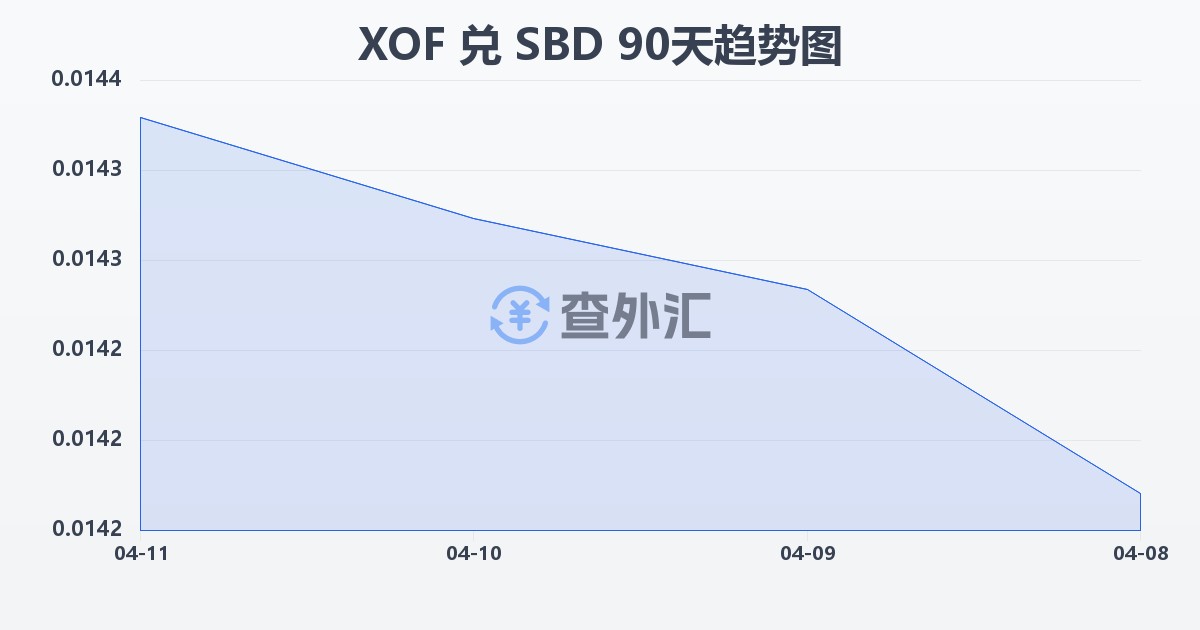 西非法郎兑所罗门群岛元(XOF/SBD)近90天汇率走势图