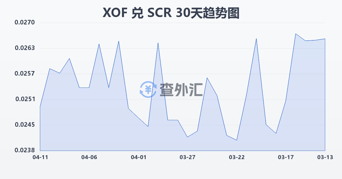 西非法郎兑塞舌尔卢比(XOF/SCR)近30天汇率走势图