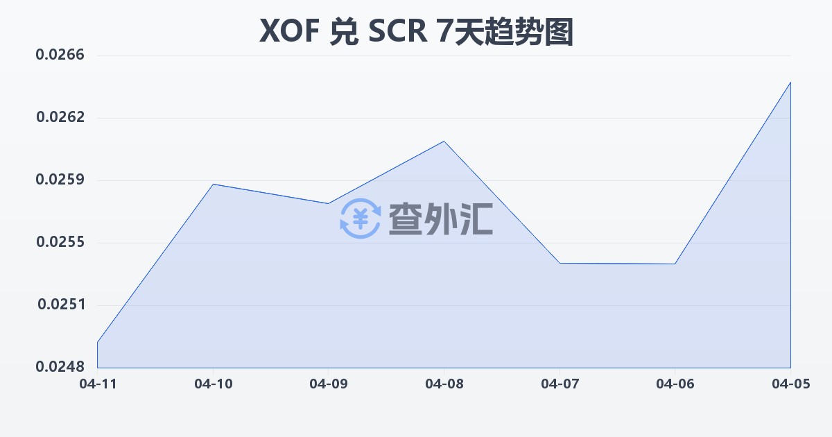 西非法郎兑塞舌尔卢比(XOF/SCR)近7天汇率走势图