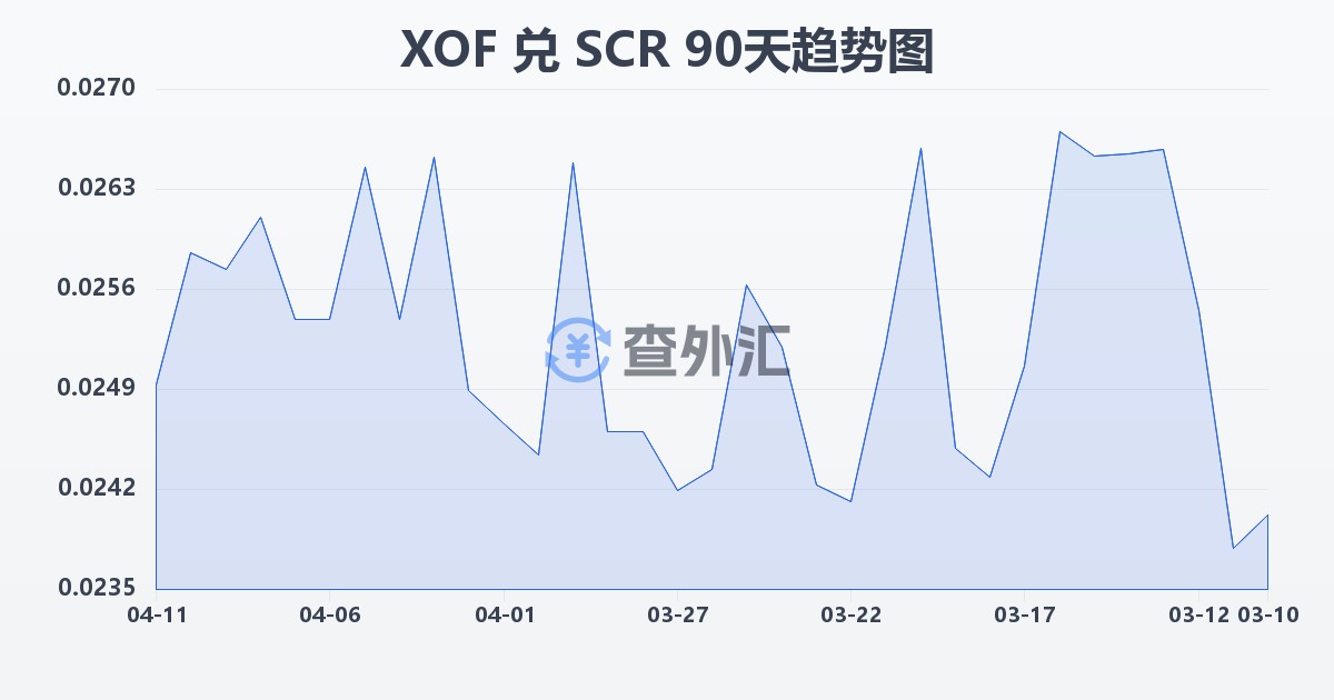 西非法郎兑塞舌尔卢比(XOF/SCR)近90天汇率走势图