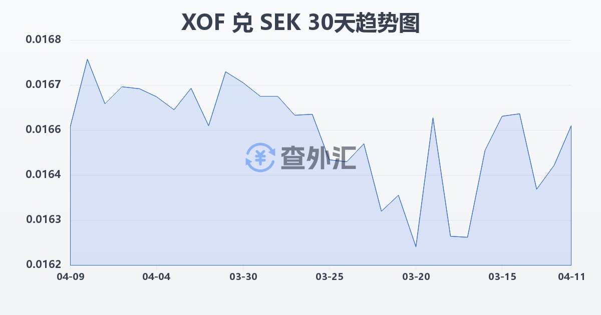 西非法郎兑瑞典克朗(XOF/SEK)近30天汇率走势图