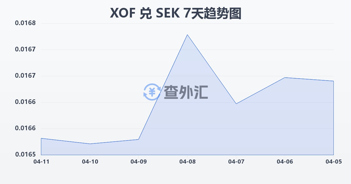 西非法郎兑瑞典克朗(XOF/SEK)近7天汇率走势图