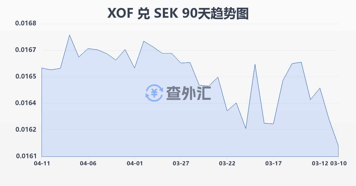 西非法郎兑瑞典克朗(XOF/SEK)近90天汇率走势图