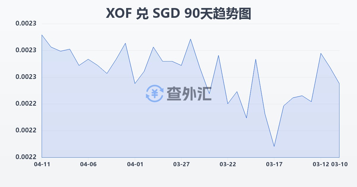 西非法郎兑新加坡元(XOF/SGD)近90天汇率走势图