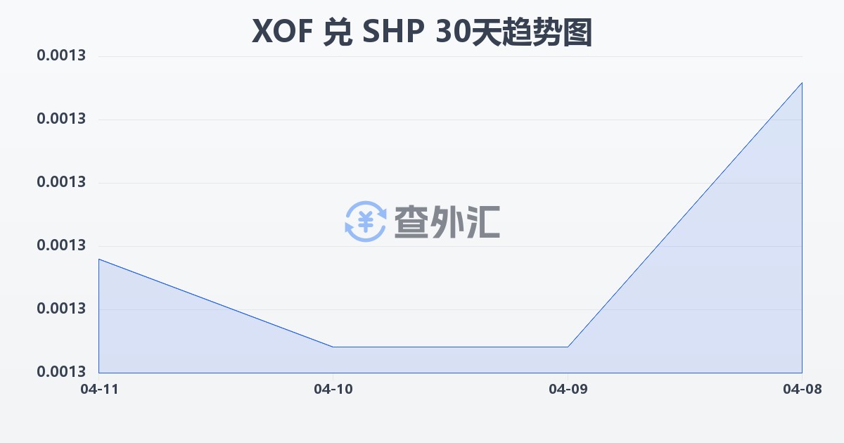 西非法郎兑圣赫勒拿镑(XOF/SHP)近30天汇率走势图