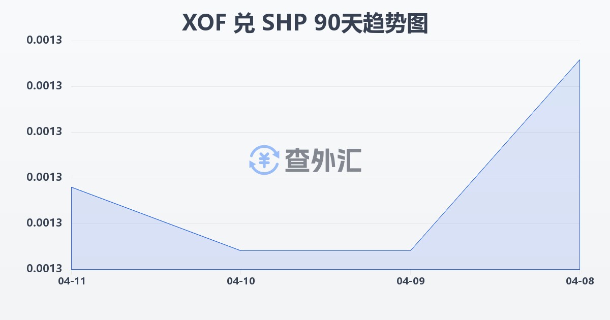 西非法郎兑圣赫勒拿镑(XOF/SHP)近90天汇率走势图