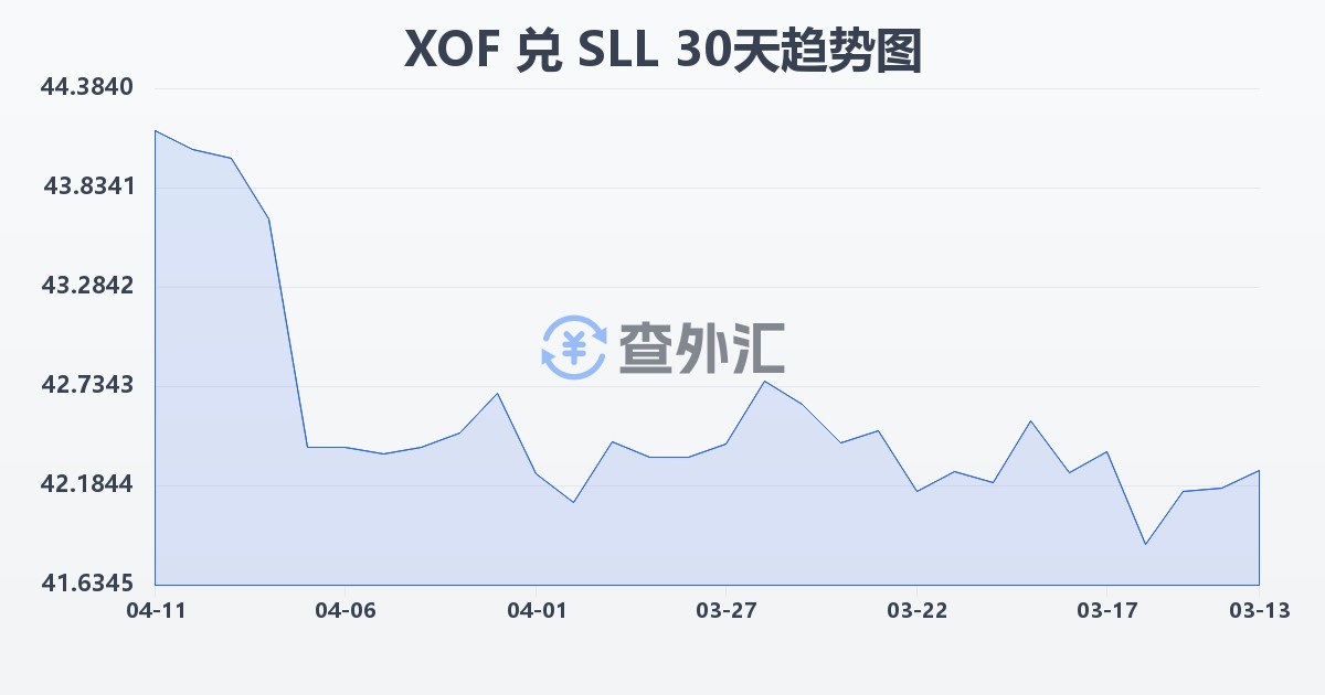 西非法郎兑塞拉利昂利昂（旧）(XOF/SLL)近30天汇率走势图