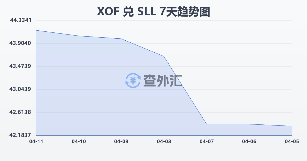 西非法郎兑塞拉利昂利昂（旧）(XOF/SLL)近7天汇率走势图