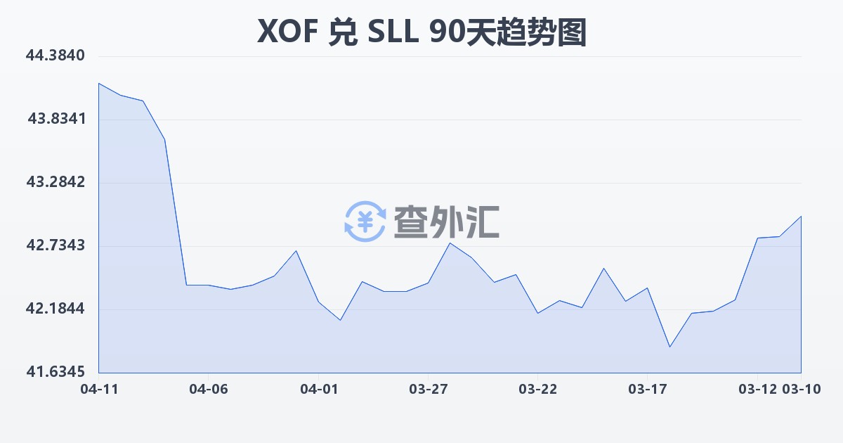 西非法郎兑塞拉利昂利昂（旧）(XOF/SLL)近90天汇率走势图