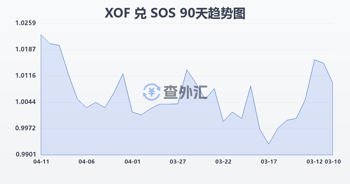 西非法郎兑索马里先令(XOF/SOS)近90天汇率走势图