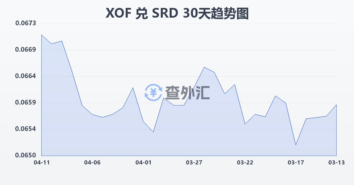 西非法郎兑苏里南元(XOF/SRD)近30天汇率走势图