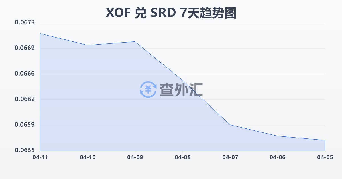 西非法郎兑苏里南元(XOF/SRD)近7天汇率走势图