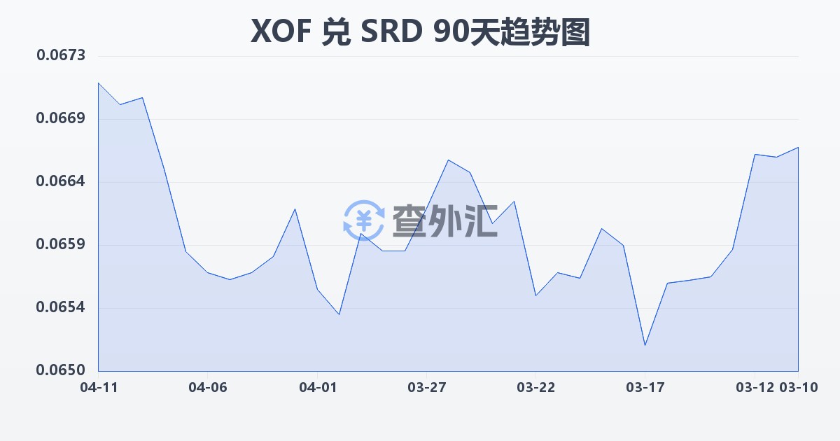 西非法郎兑苏里南元(XOF/SRD)近90天汇率走势图
