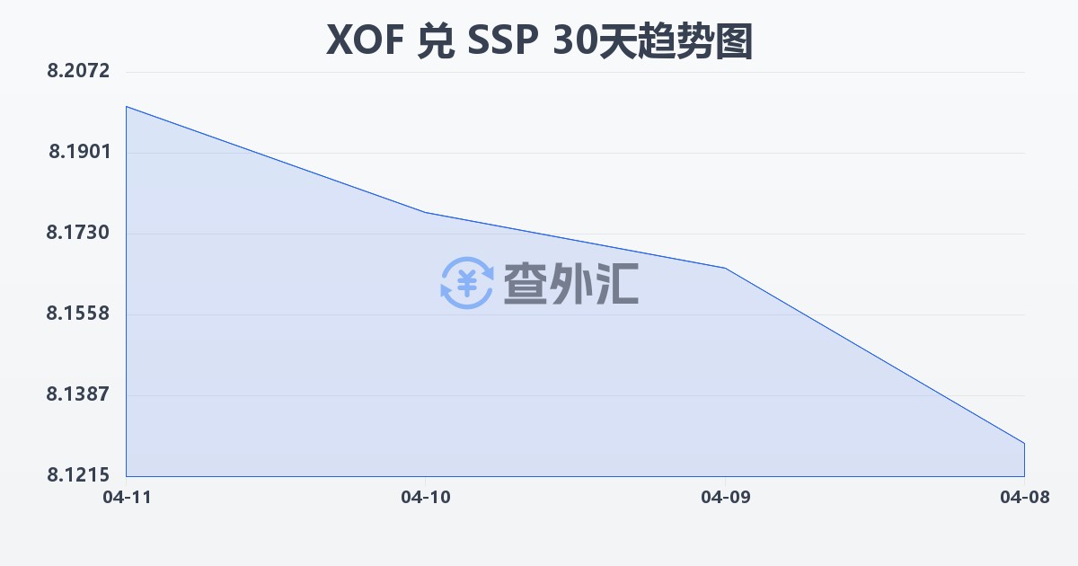 西非法郎兑南苏丹镑(XOF/SSP)近30天汇率走势图