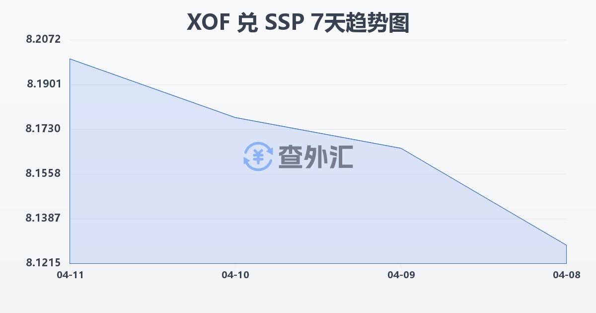 西非法郎兑南苏丹镑(XOF/SSP)近7天汇率走势图