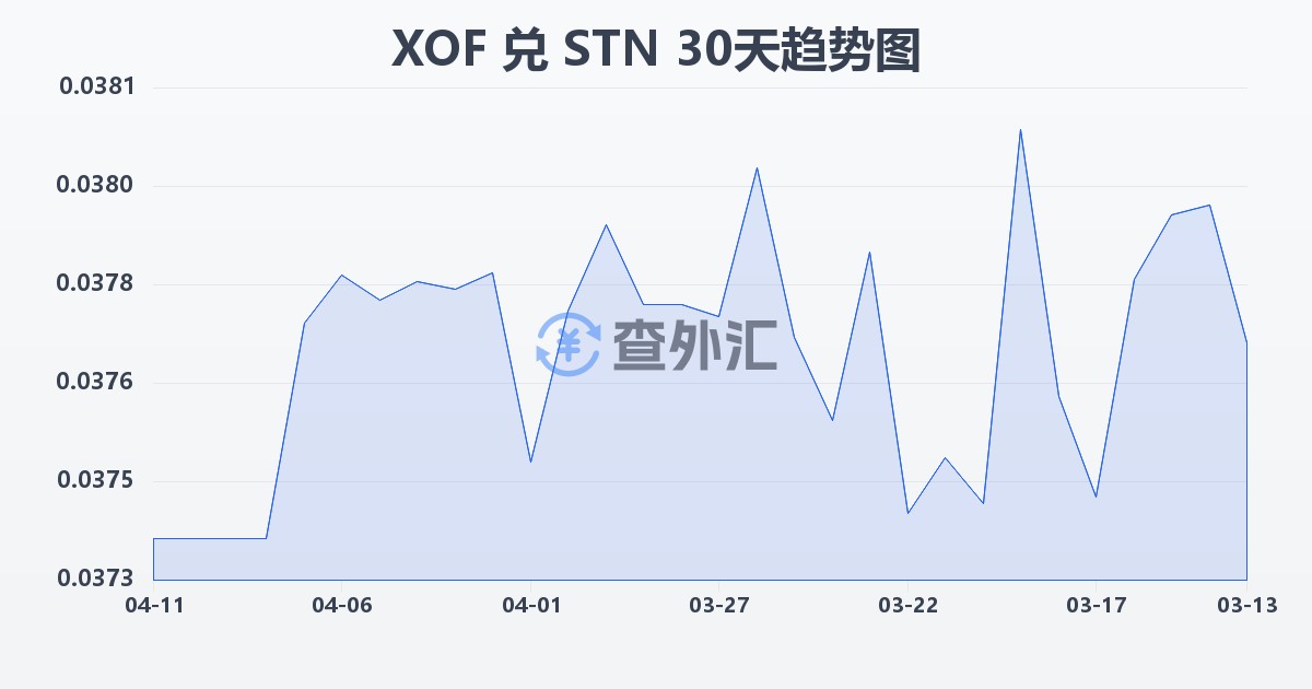 西非法郎兑圣多美和普林西比多布拉(XOF/STN)近30天汇率走势图
