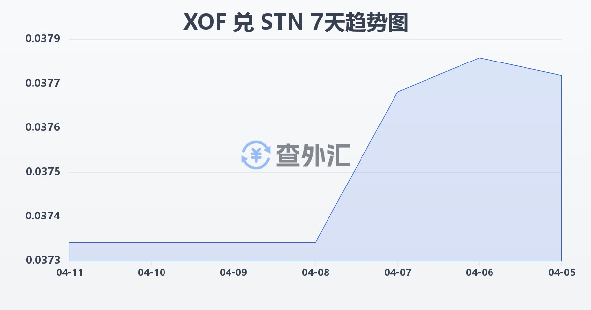 西非法郎兑圣多美和普林西比多布拉(XOF/STN)近7天汇率走势图