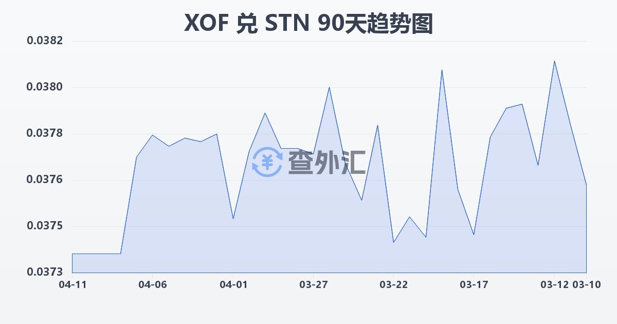 西非法郎兑圣多美和普林西比多布拉(XOF/STN)近90天汇率走势图