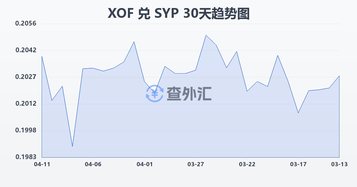 西非法郎兑叙利亚镑(XOF/SYP)近30天汇率走势图