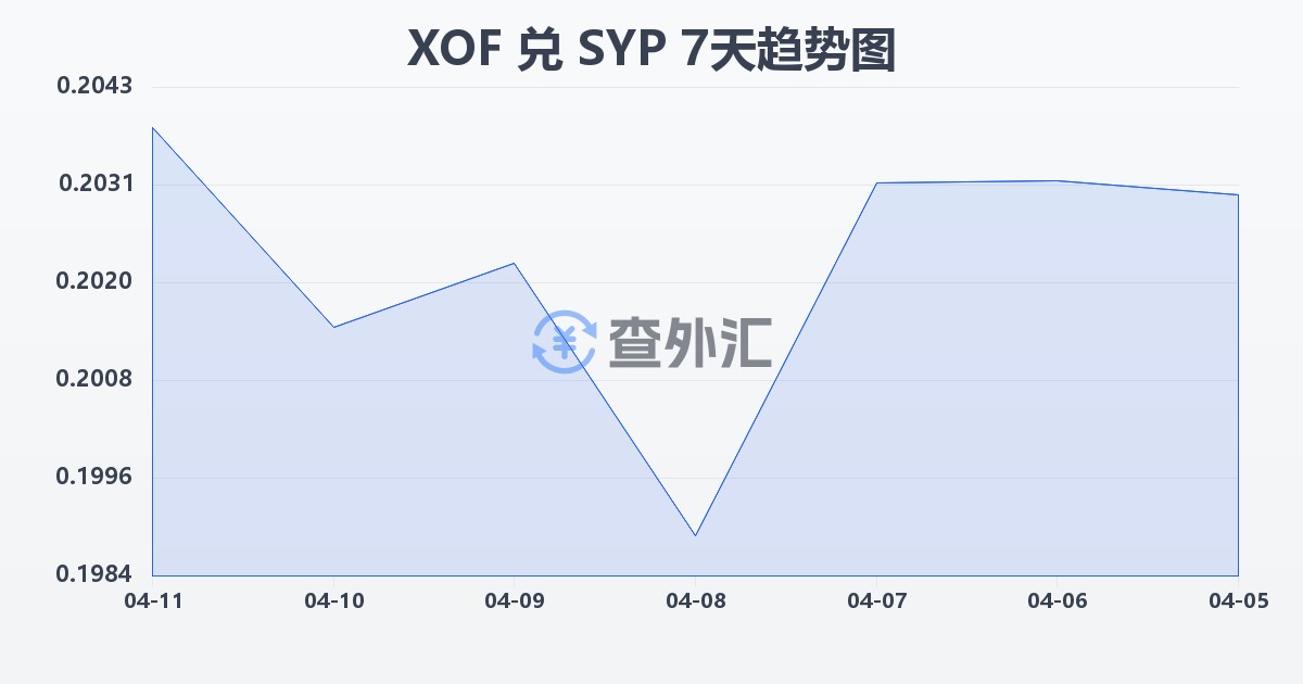 西非法郎兑叙利亚镑(XOF/SYP)近7天汇率走势图