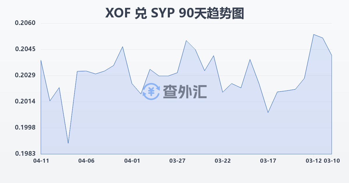 西非法郎兑叙利亚镑(XOF/SYP)近90天汇率走势图