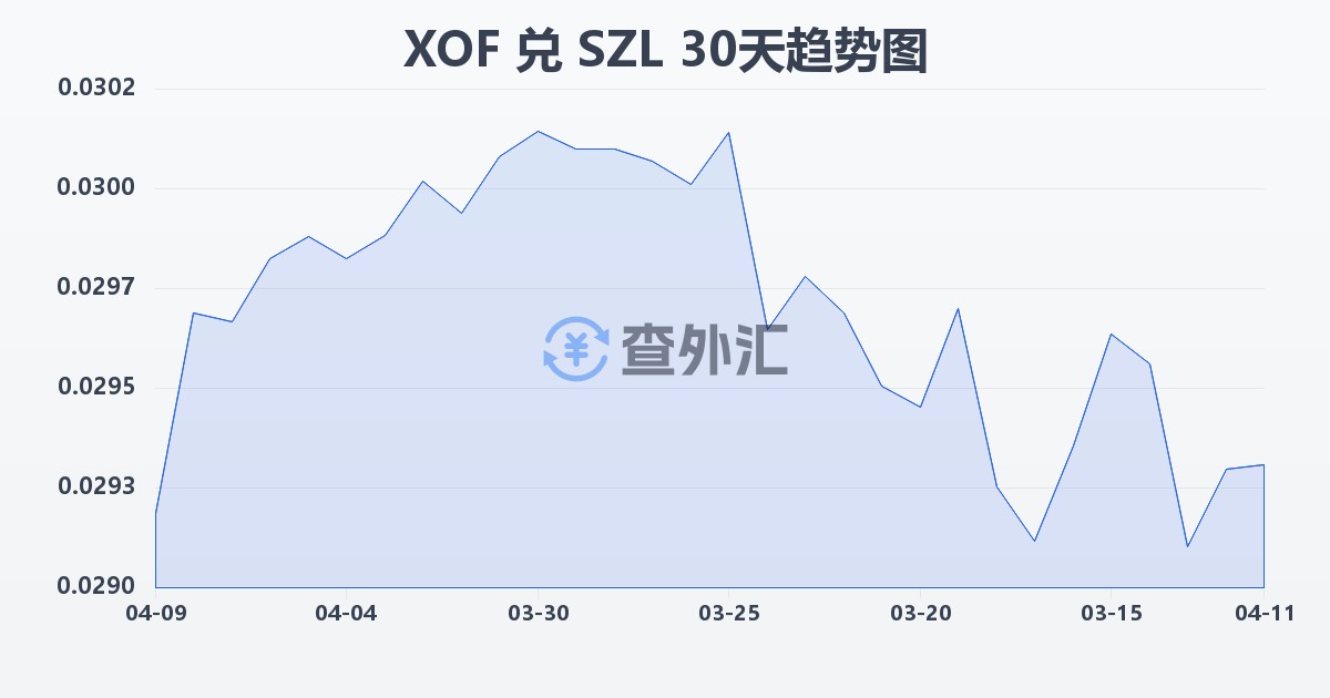 西非法郎兑斯威士兰里兰吉尼(XOF/SZL)近30天汇率走势图
