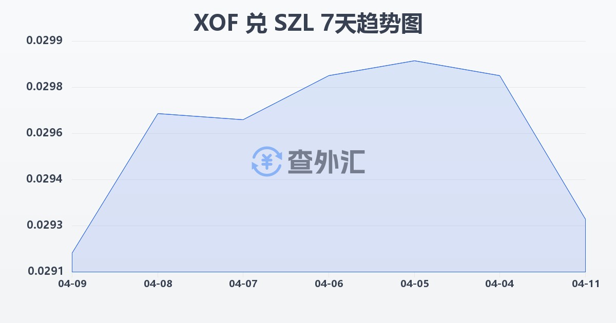 西非法郎兑斯威士兰里兰吉尼(XOF/SZL)近7天汇率走势图